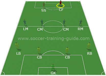 Soccer Positions - Centre Forward