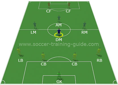 Soccer Positions - Defensive Midfielder