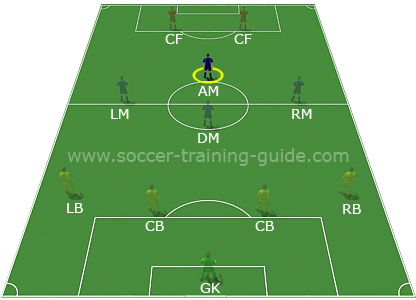 Soccer Positions - Offensive Midfielder