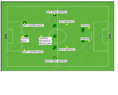 The 3-3-2-2 Soccer Formation
